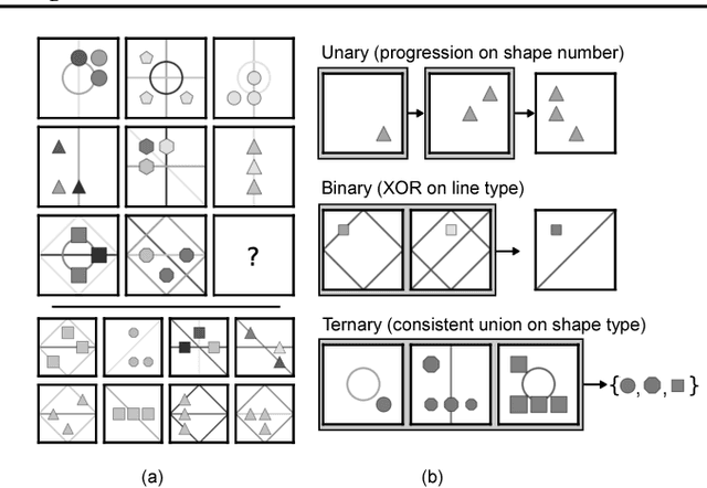 Figure 3 for Measuring abstract reasoning in neural networks