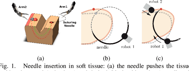 Figure 1 for A data-set of piercing needle through deformable objects for Deep Learning from Demonstrations