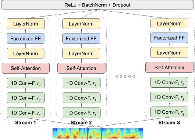 Figure 1 for State-of-the-Art Speech Recognition Using Multi-Stream Self-Attention With Dilated 1D Convolutions