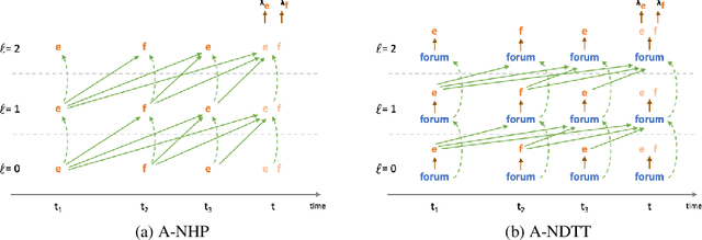 Figure 1 for Transformer Embeddings of Irregularly Spaced Events and Their Participants