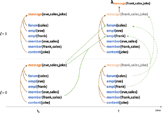 Figure 3 for Transformer Embeddings of Irregularly Spaced Events and Their Participants
