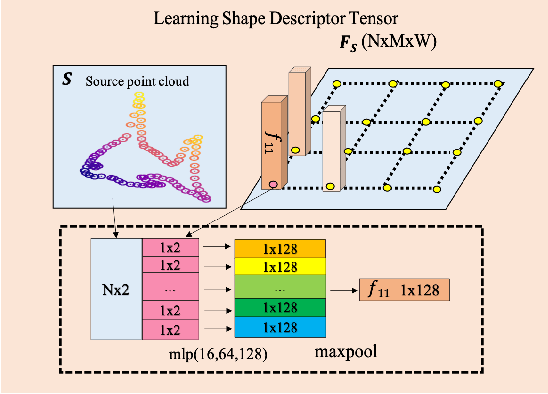 Figure 2 for Non-Rigid Point Set Registration Networks
