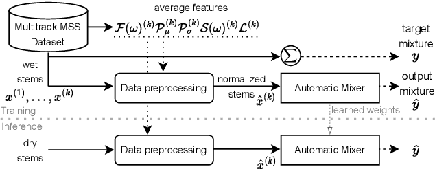 Figure 1 for Automatic music mixing with deep learning and out-of-domain data