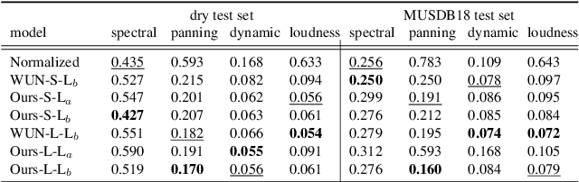 Figure 4 for Automatic music mixing with deep learning and out-of-domain data