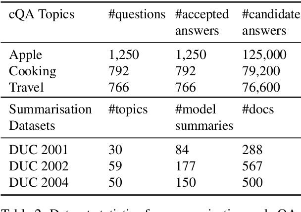 Figure 2 for Interactive Text Ranking with Bayesian Optimisation: A Case Study on Community QA and Summarisation