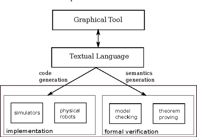 Figure 1 for From Formalised State Machines to Implementations of Robotic Controllers