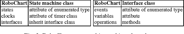 Figure 3 for From Formalised State Machines to Implementations of Robotic Controllers