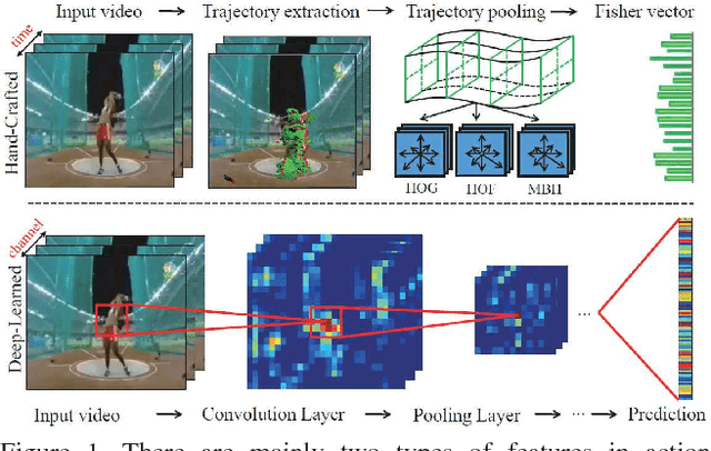 Figure 1 for Action Recognition with Trajectory-Pooled Deep-Convolutional Descriptors