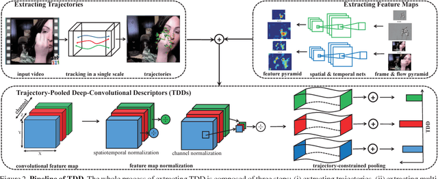 Figure 3 for Action Recognition with Trajectory-Pooled Deep-Convolutional Descriptors
