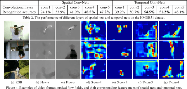 Figure 4 for Action Recognition with Trajectory-Pooled Deep-Convolutional Descriptors