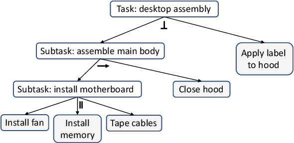 Figure 1 for Robust Task Planning for Assembly Lines with Human-Robot Collaboration