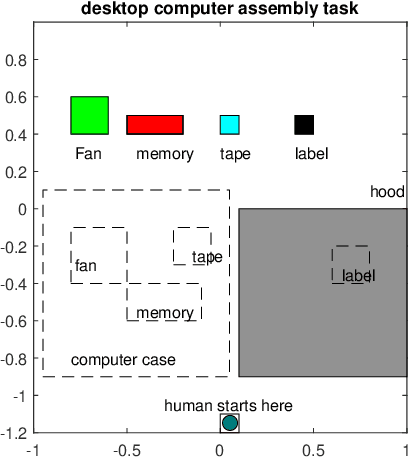 Figure 3 for Robust Task Planning for Assembly Lines with Human-Robot Collaboration