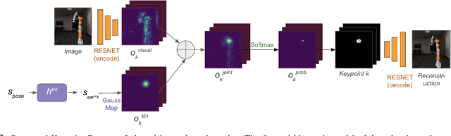 Figure 2 for Learning Extended Body Schemas from Visual Keypoints for Object Manipulation