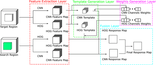 Figure 2 for End-to-end feature fusion siamese network for adaptive visual tracking