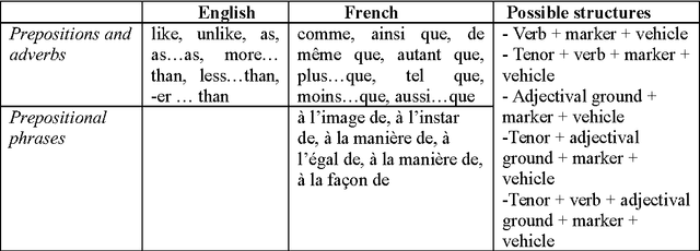 Figure 1 for "Pale as death" or "pâle comme la mort" : Frozen similes used as literary clichés