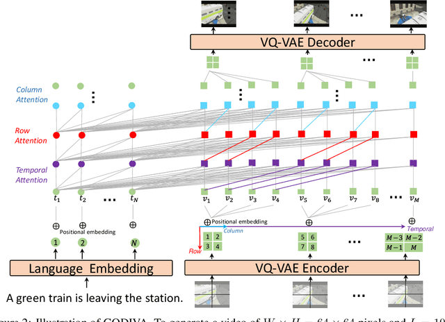 Figure 3 for GODIVA: Generating Open-DomaIn Videos from nAtural Descriptions