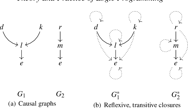 Figure 1 for Causal Graph Justifications of Logic Programs
