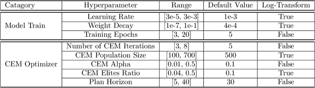 Figure 4 for On the Importance of Hyperparameter Optimization for Model-based Reinforcement Learning