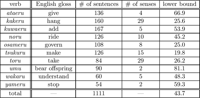 Figure 4 for Selective Sampling of Effective Example Sentence Sets for Word Sense Disambiguation