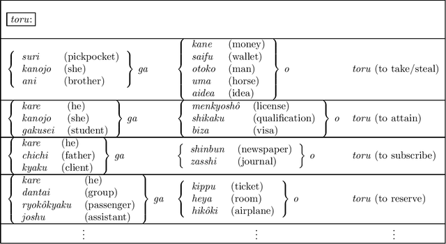 Figure 3 for Selective Sampling of Effective Example Sentence Sets for Word Sense Disambiguation