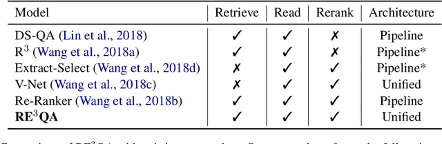 Figure 1 for Retrieve, Read, Rerank: Towards End-to-End Multi-Document Reading Comprehension
