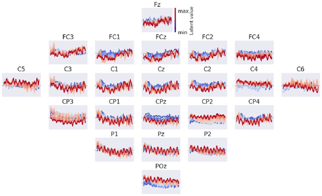 Figure 4 for Deep Invertible Networks for EEG-based brain-signal decoding
