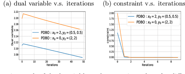 Figure 2 for A Constrained Optimization Approach to Bilevel Optimization with Multiple Inner Minima