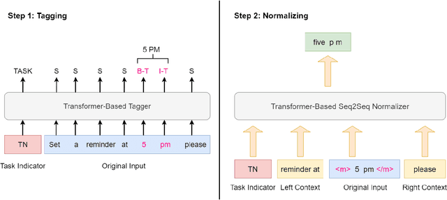 Figure 3 for A Unified Transformer-based Framework for Duplex Text Normalization