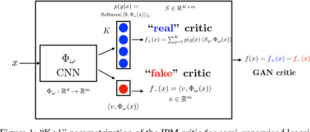 Figure 1 for Semi-Supervised Learning with IPM-based GANs: an Empirical Study