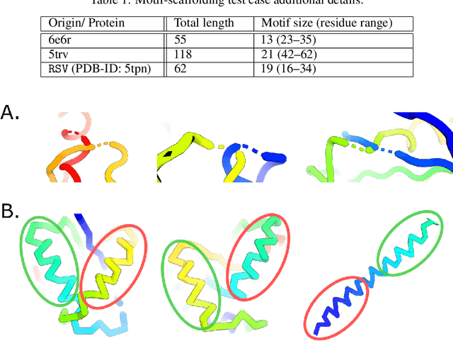 Figure 2 for Diffusion probabilistic modeling of protein backbones in 3D for the motif-scaffolding problem