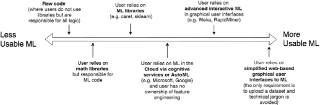 Figure 1 for Democratisation of Usable Machine Learning in Computer Vision