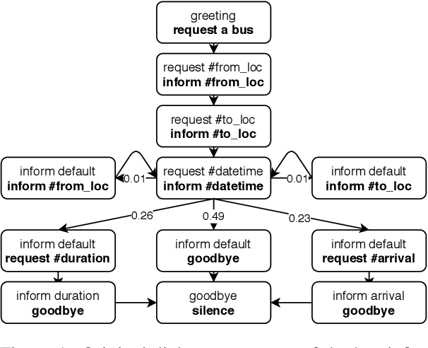 Figure 1 for Structured Attention for Unsupervised Dialogue Structure Induction