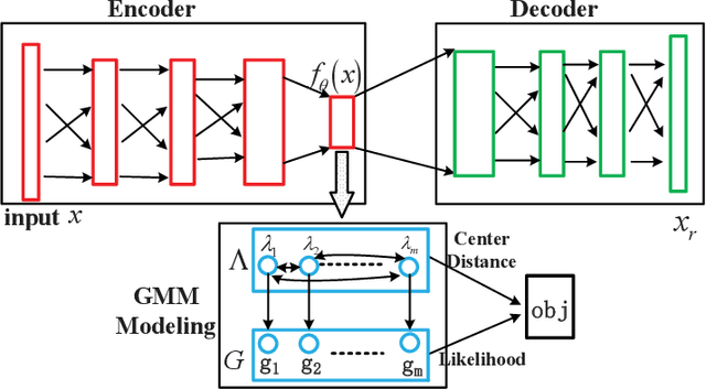 Figure 3 for An unsupervised deep learning framework via integrated optimization of representation learning and GMM-based modeling