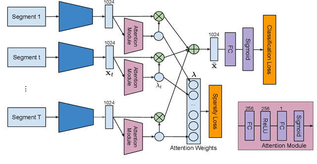 Figure 3 for Weakly Supervised Action Localization by Sparse Temporal Pooling Network
