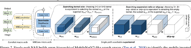 Figure 3 for Single-Path NAS: Device-Aware Efficient ConvNet Design