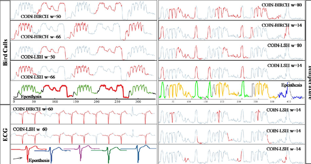 Figure 3 for Efficiently Discovering Frequent Motifs in Large-scale Sensor Data