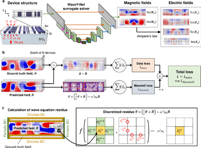 Figure 1 for WaveY-Net: Physics-augmented deep learning for high-speed electromagnetic simulation and optimization