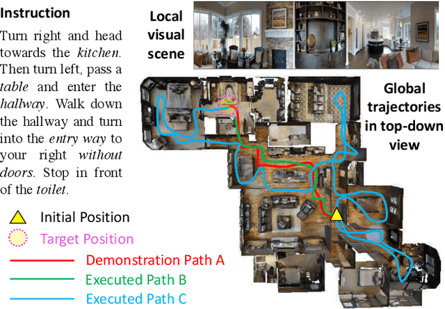 Figure 1 for Reinforced Cross-Modal Matching and Self-Supervised Imitation Learning for Vision-Language Navigation