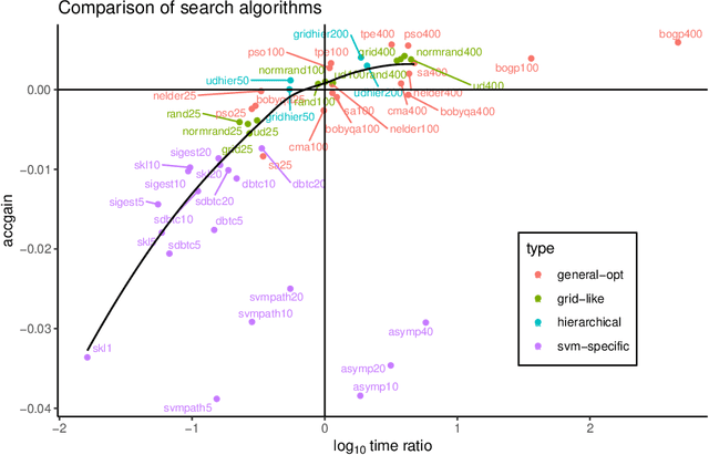 Figure 3 for How to tune the RBF SVM hyperparameters?: An empirical evaluation of 18 search algorithms