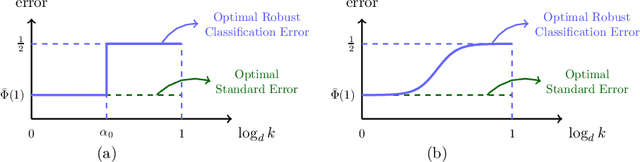 Figure 3 for Robust Classification Under $\ell_0$ Attack for the Gaussian Mixture Model
