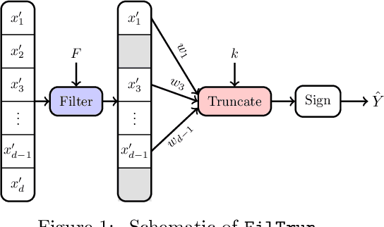 Figure 1 for Robust Classification Under $\ell_0$ Attack for the Gaussian Mixture Model