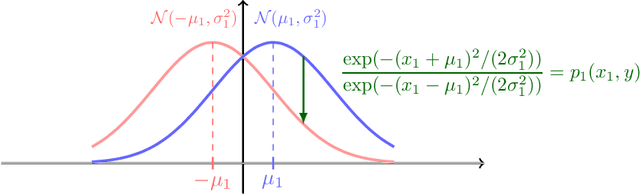 Figure 2 for Robust Classification Under $\ell_0$ Attack for the Gaussian Mixture Model