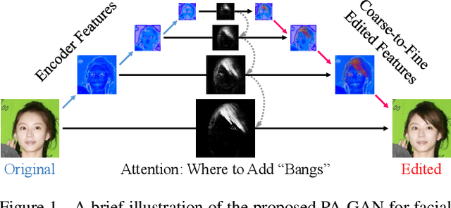 Figure 1 for PA-GAN: Progressive Attention Generative Adversarial Network for Facial Attribute Editing