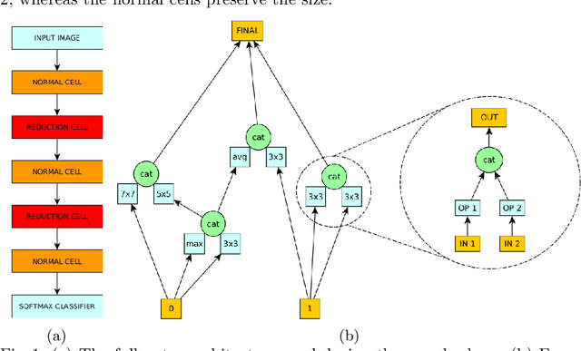Figure 1 for Regularized Evolutionary Algorithm for Dynamic Neural Topology Search