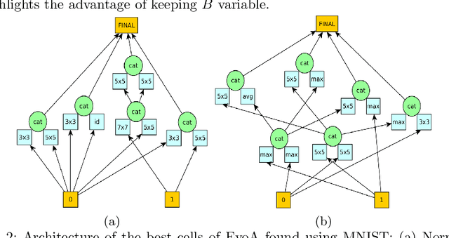 Figure 3 for Regularized Evolutionary Algorithm for Dynamic Neural Topology Search