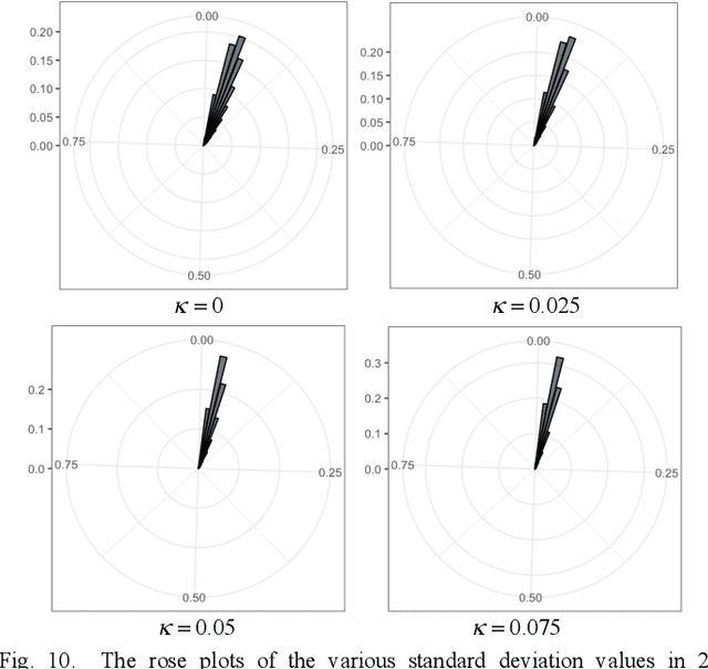 Figure 2 for Coupled VAE: Improved Accuracy and Robustness of a Variational Autoencoder