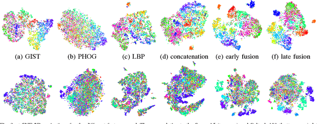Figure 4 for CURL: Co-trained Unsupervised Representation Learning for Image Classification