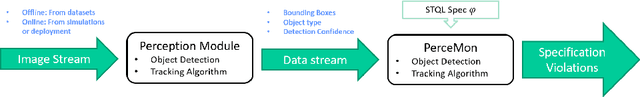 Figure 1 for PerceMon: Online Monitoring for Perception Systems
