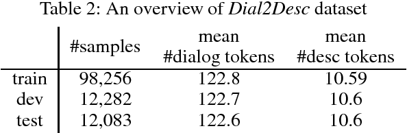Figure 4 for Dial2Desc: End-to-end Dialogue Description Generation