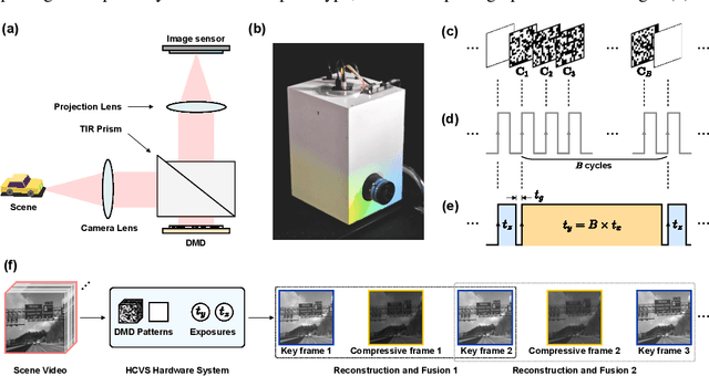 Figure 3 for Key frames assisted hybrid encoding for photorealistic compressive video sensing
